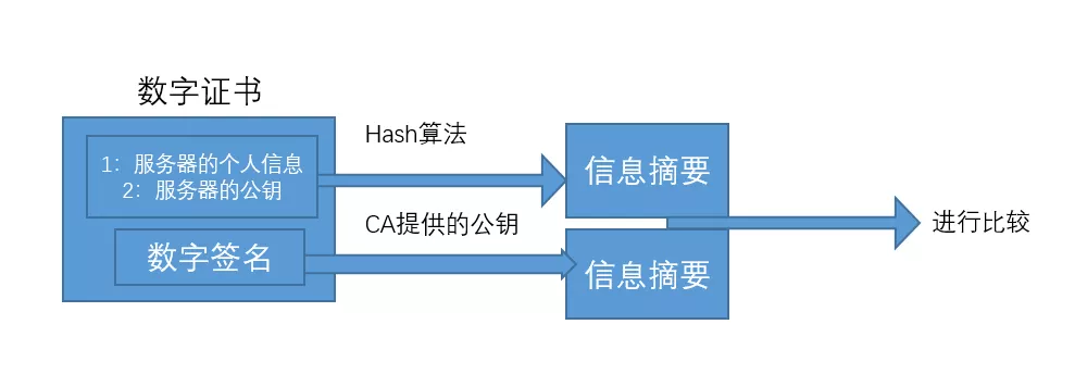 对比连个信息摘要