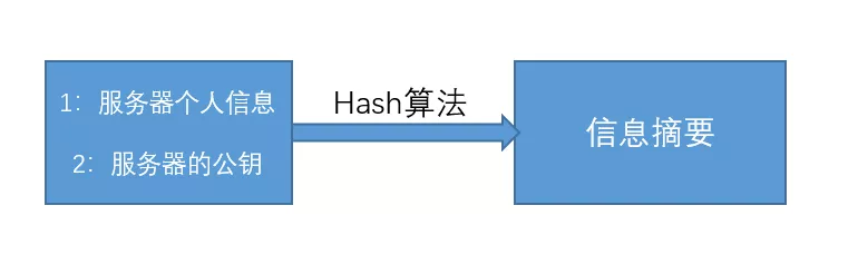 hash算法生成信息摘要