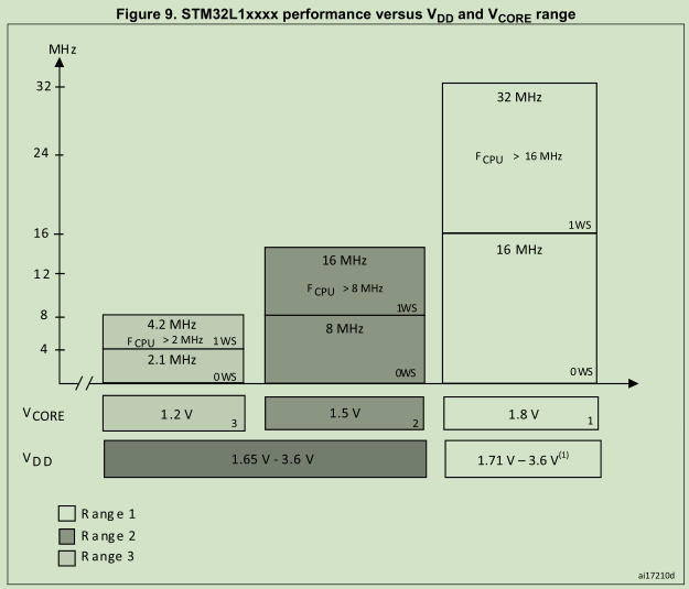 不同的RANGE对应不同的V_DD和V_CORE