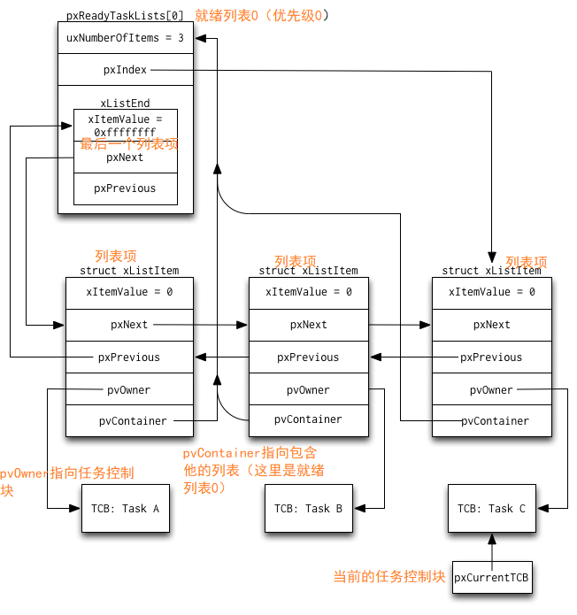 列表、列表项和TCB的关系