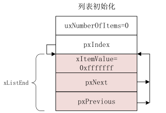 列表初始化