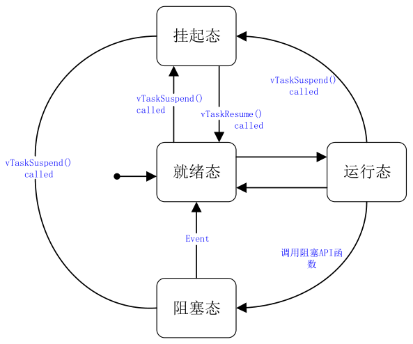 任务调度过程