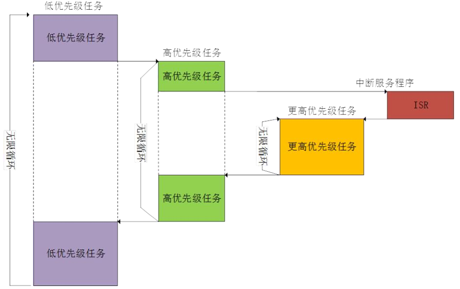 抢占式多任务系统