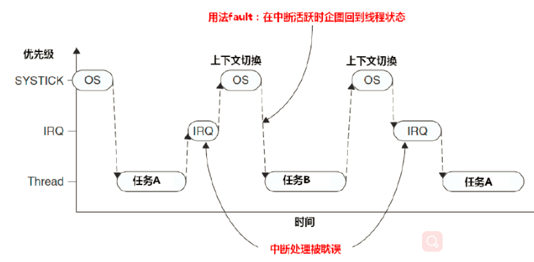 IRQ发生时，上下文切换的问题