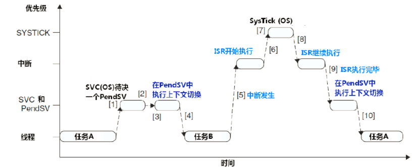 PendSV控制上下文切换