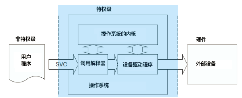 SVC作为操作系统门户的示意图