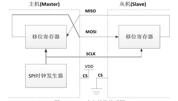 硬件SPI内部简明图