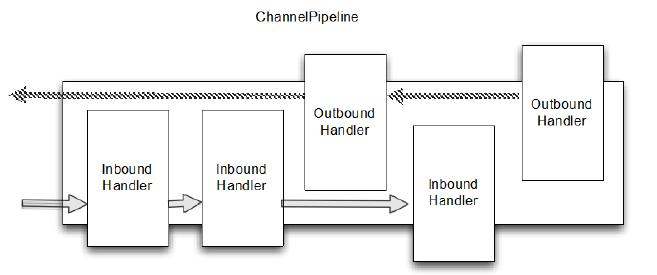 Pipeline和处理器 