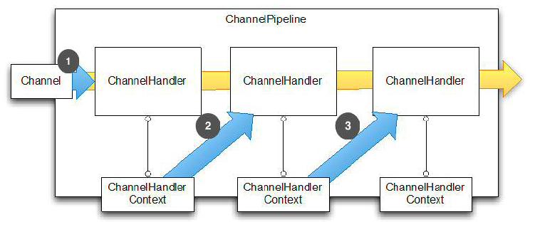 Channel、Pipeline和ChannelContext的工作结构 