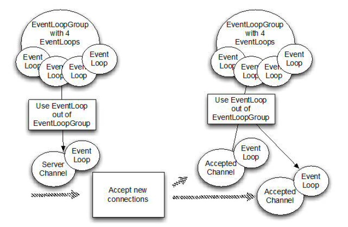 2个EventLoopGroup的服务器引导