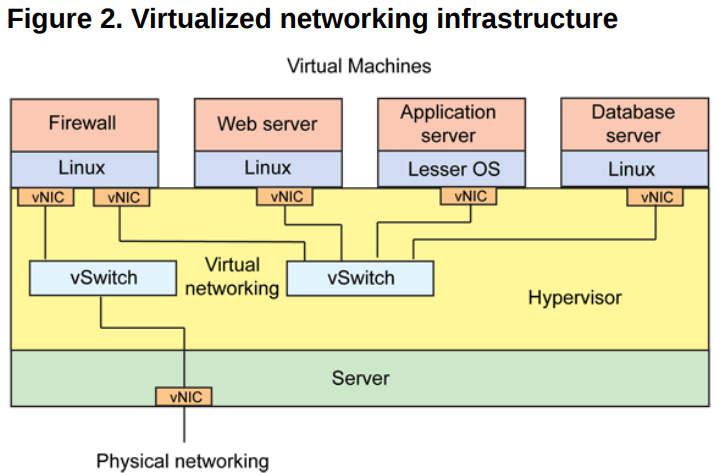虚拟化网络架构