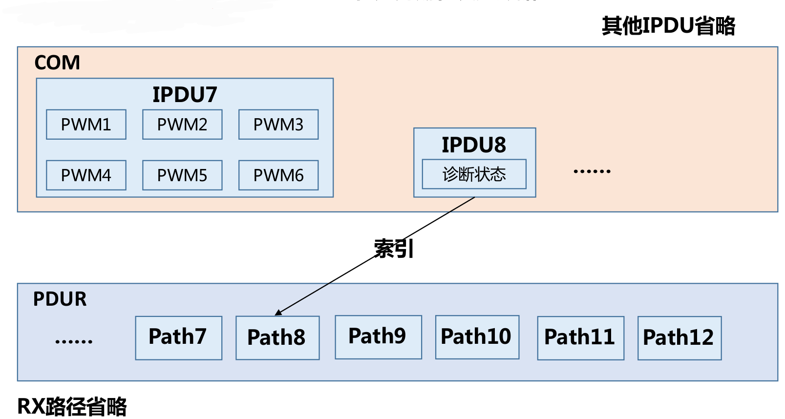 COM到PDUR