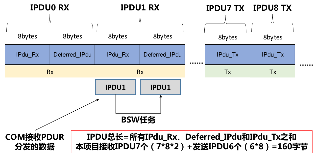 BSW任务将数据拷贝到Deferred IPDU