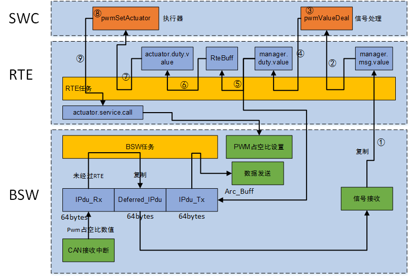 CAN控制PWM的系统框图