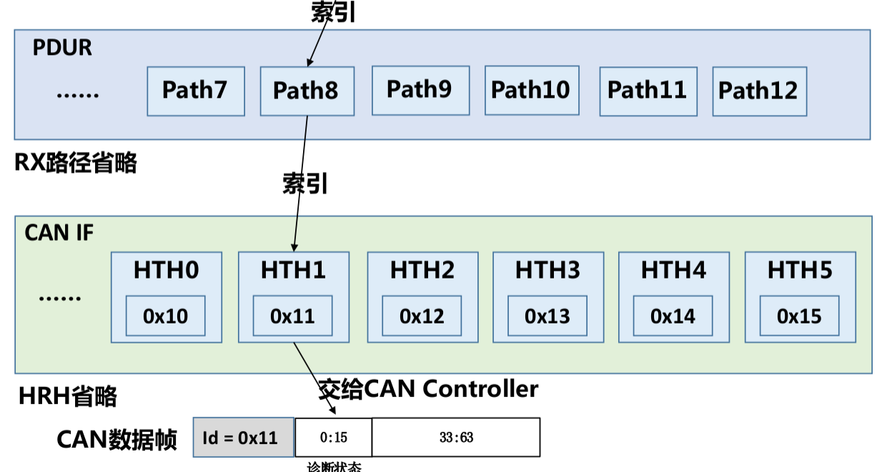 PDUR到CANIF再到CANDriver