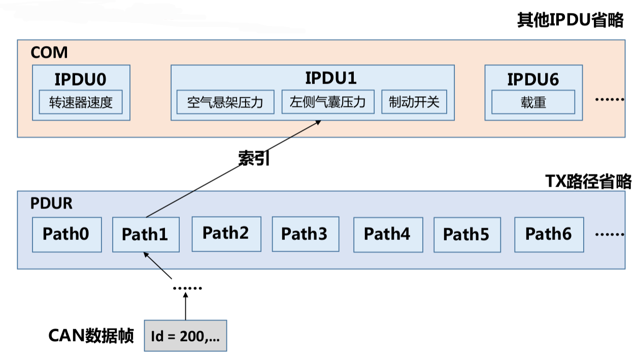 PDUR到COM