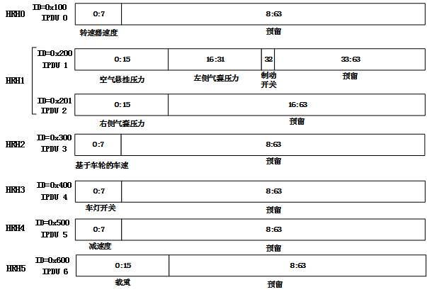 CAN接收信号定义