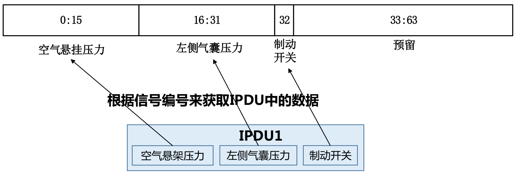 IPDU可以包含多个信号