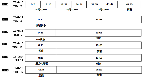 CAN发送信号定义