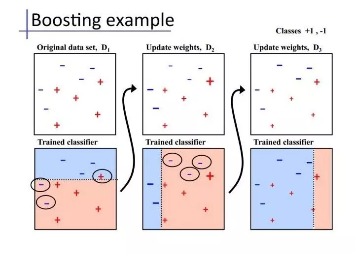 boosting过程1