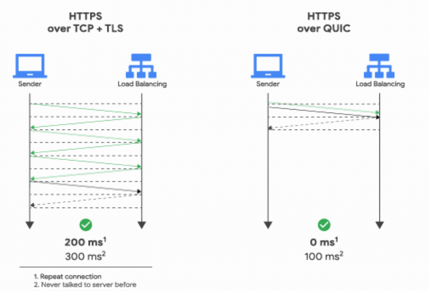 HTTPS基于TCP和TLS与基于QUIC的比较