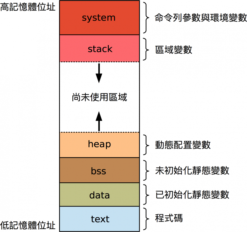 C语言存储结构
