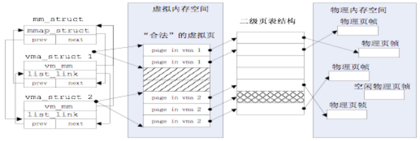 vma、mm管理虚拟内空间