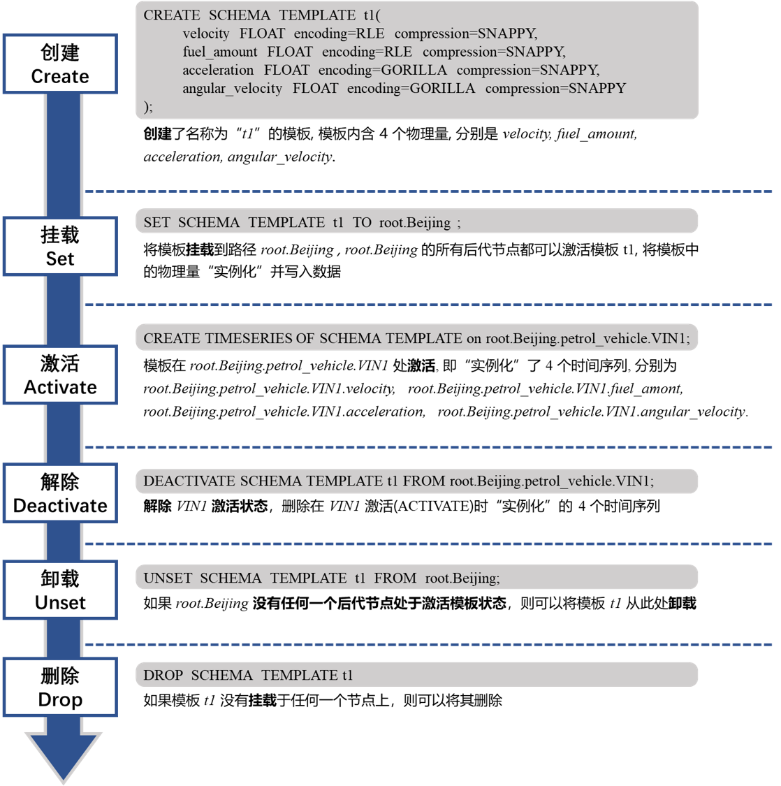 IoTDB的元数据模板