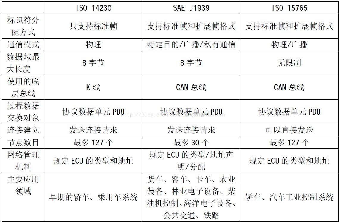 15765和J1939的对比