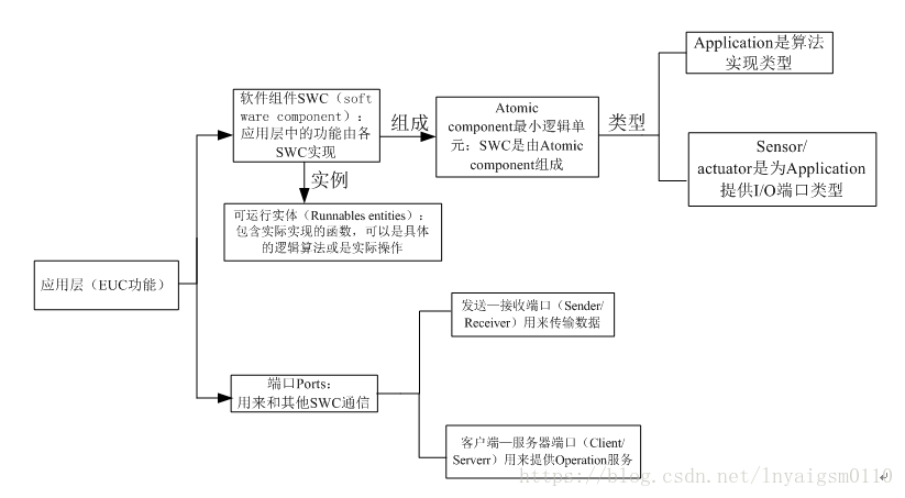 应用层功能