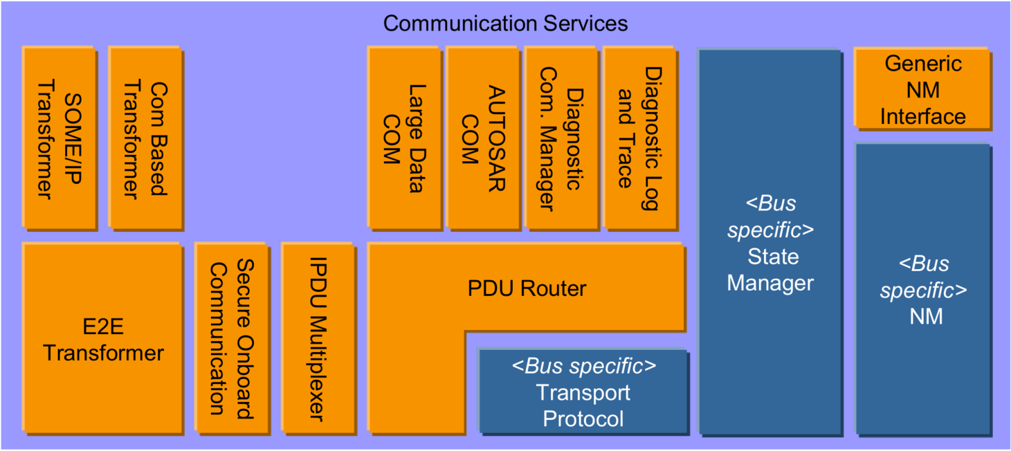 通信服务架构