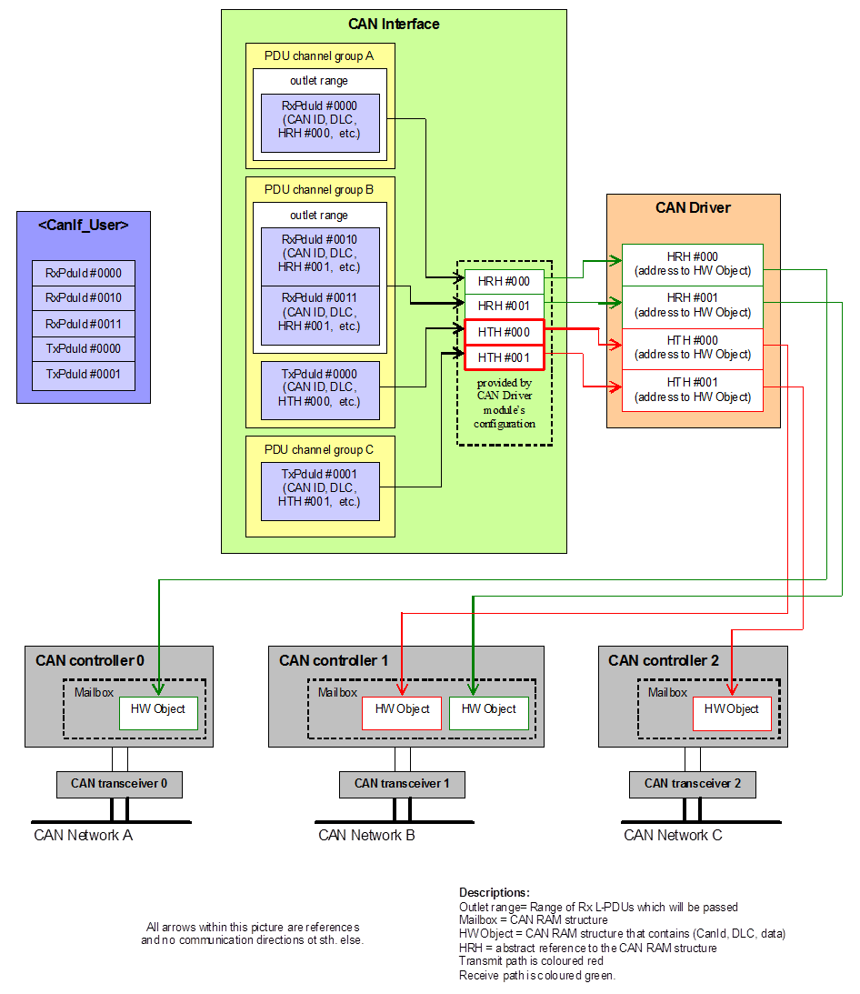 AUTOSAR CANIF Channel Group