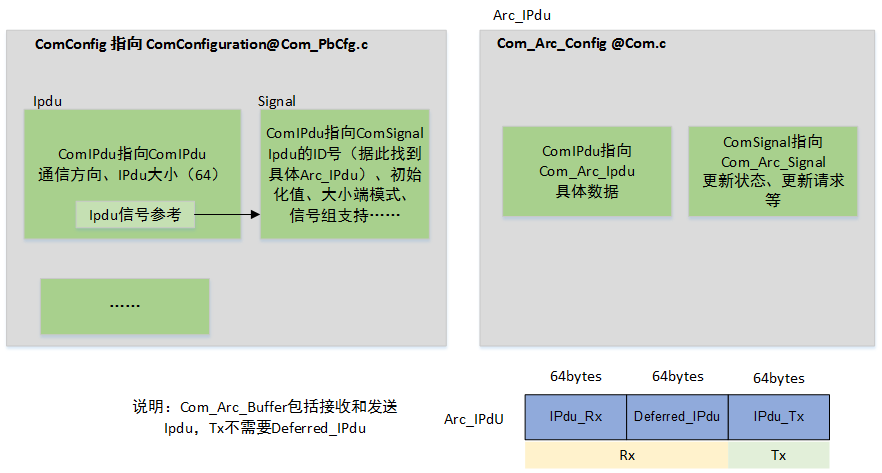 IPdu、Arc_IPud和Signal关系