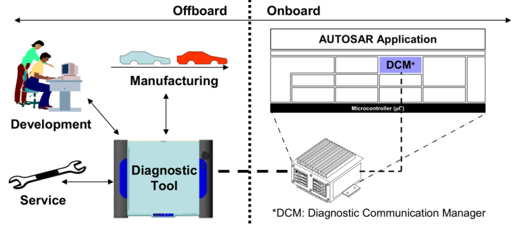 使用DCM