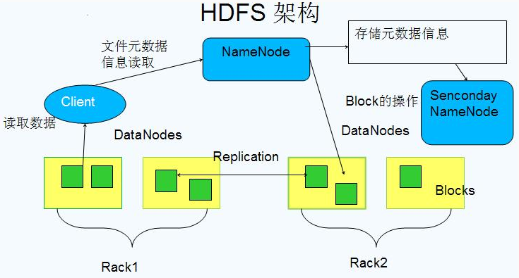 hdfs框架