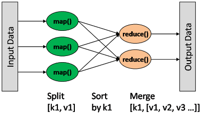 MapReduce模式