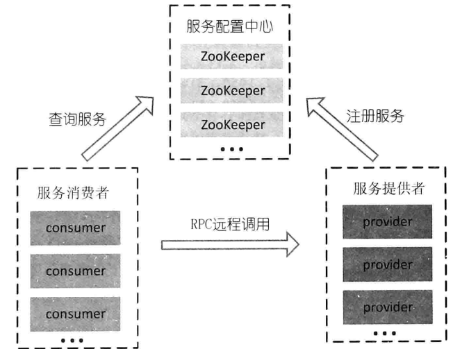 ZooKeeper实现服务配置中心