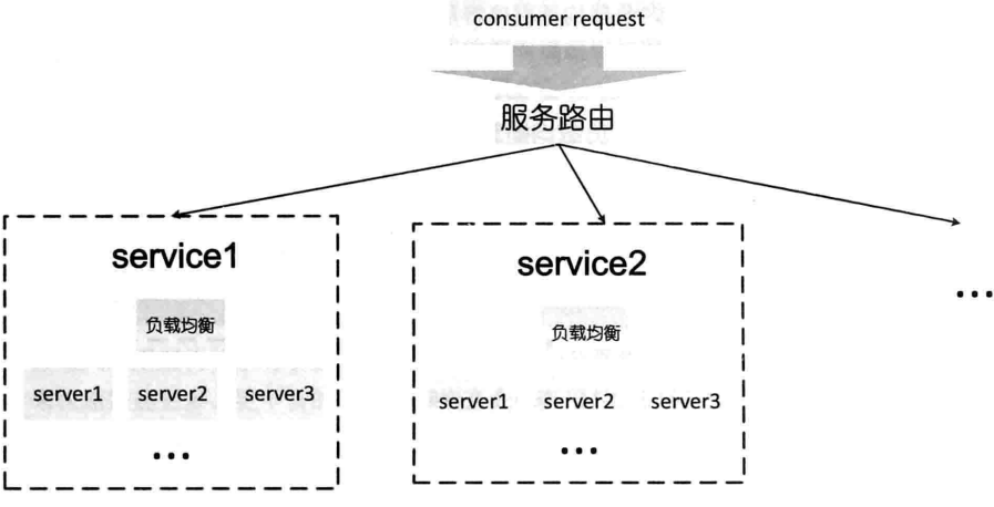 服务路由和负载均衡