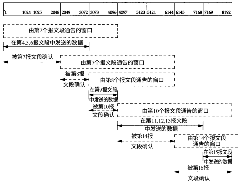 滑动窗口