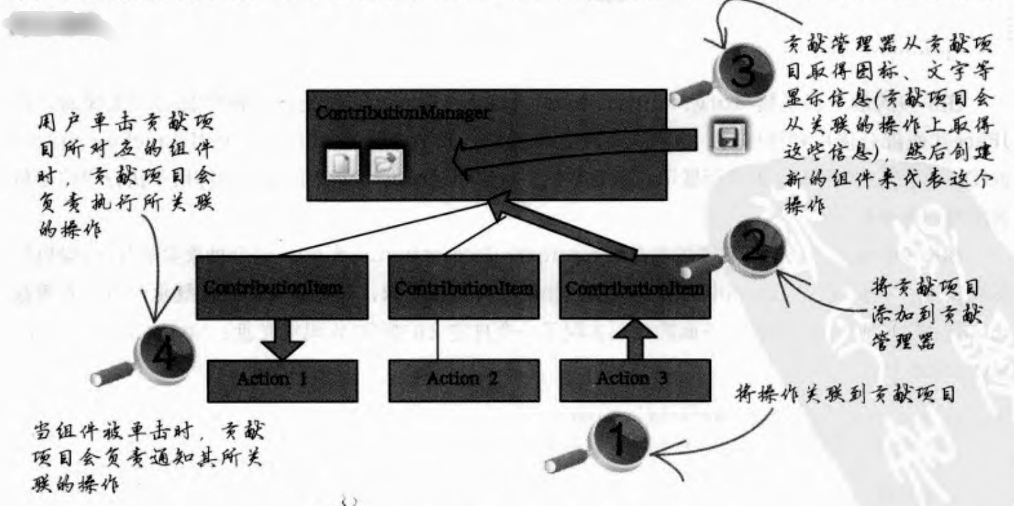 贡献项目和贡献管理器