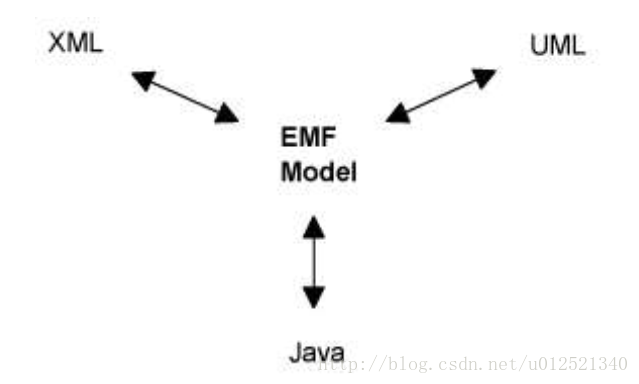 EMF实现UML、XML和JAVA之间的转化