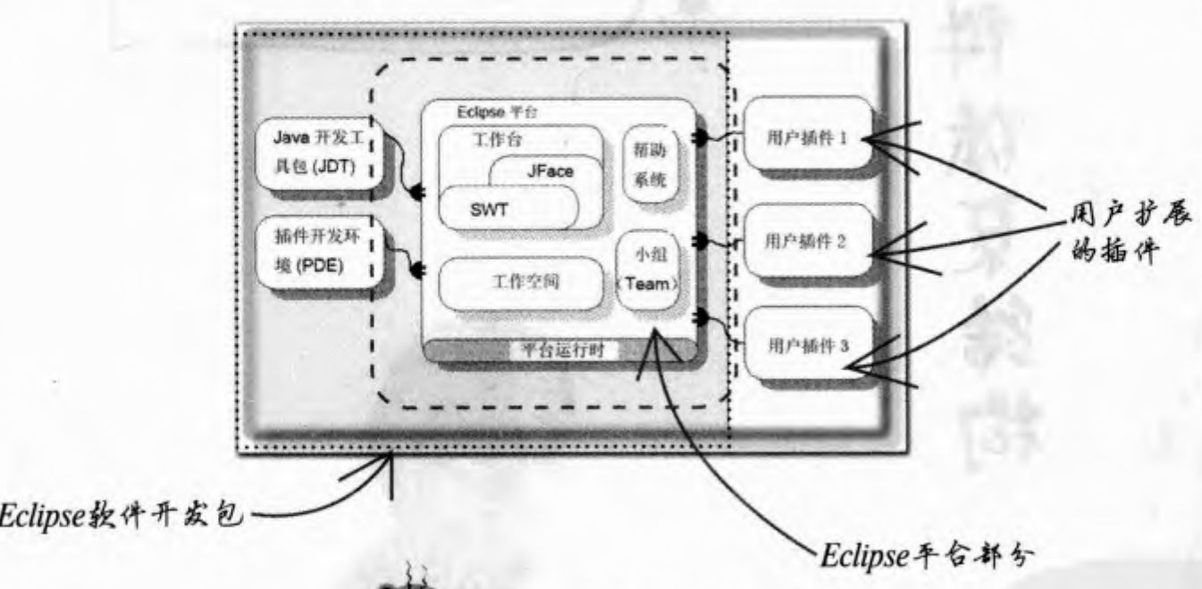 Eclipse体系结构