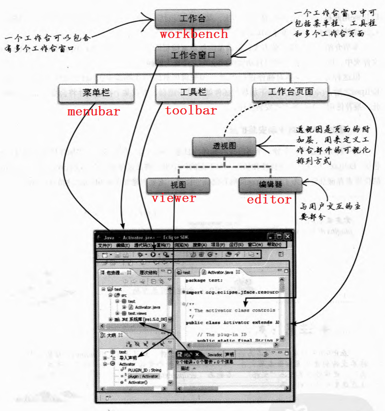 Eclipse工作台层次结构及其对应界面元素