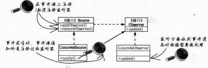 Observer模式类图