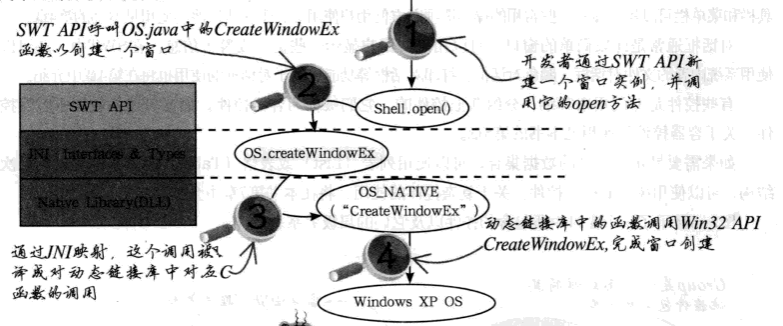 SWT的三层结构