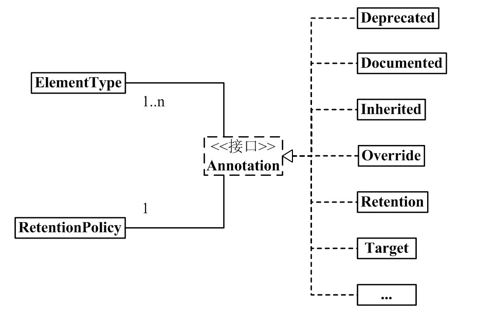 annotation架构