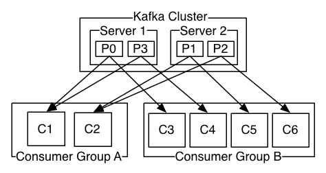 Kafka offset