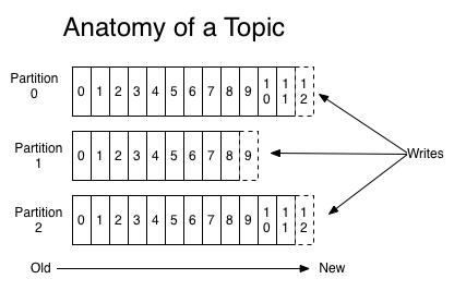 topic结构