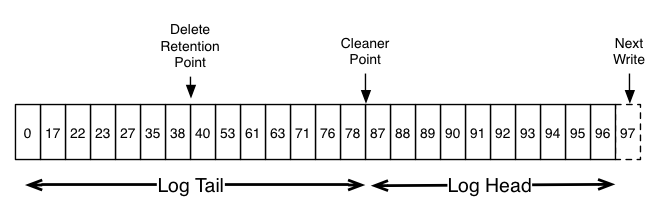 log logic