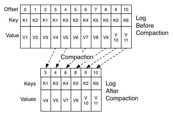 log compross